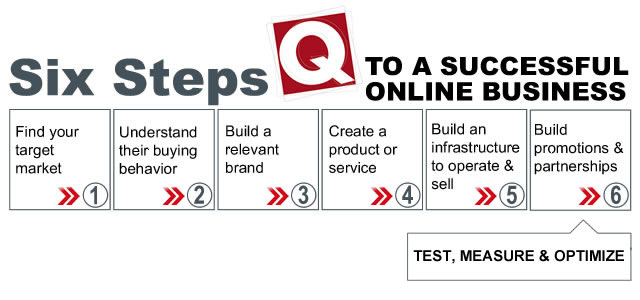 6 steps to online success